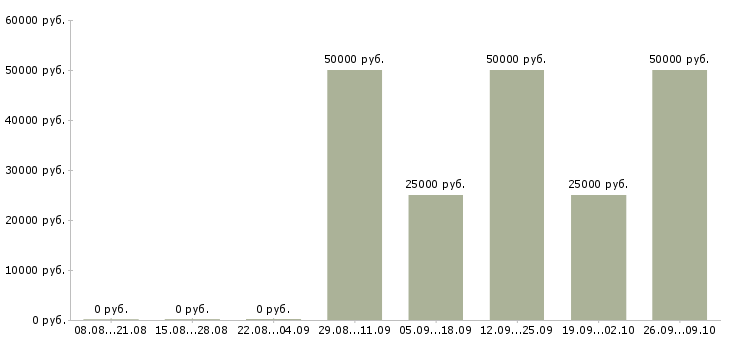 Вакансии менеджер торговой точки в Новосибирске - Медиана зарплат менеджер торговой точки в Новосибирске за 2 месяца