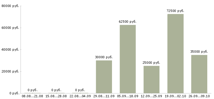 Вакансии менеджер точки продаж в Красноярске - Медиана зарплат менеджер точки продаж в Красноярске за 2 месяца