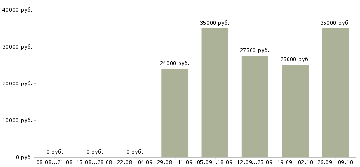 Вакансии менеджера телефонных продаж в Белгороде - Медиана зарплат менеджера телефонных продаж в Белгороде за 2 месяца