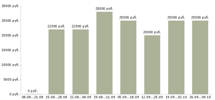 Вакансии менеджеры по консультированию клиентов в Калининграде - Медиана зарплат менеджеры по консультированию клиентов в Калининграде за 2 месяца