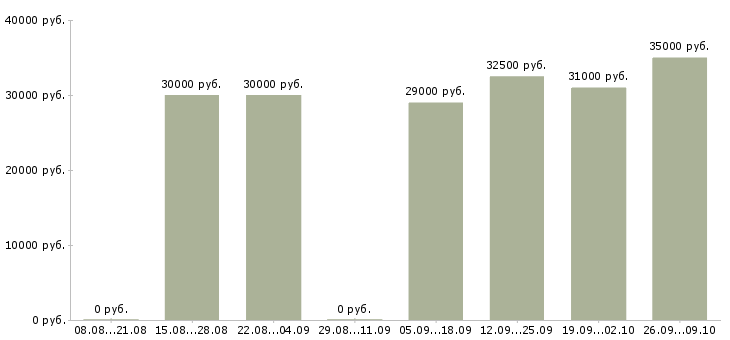 Вакансии мерчендайзер на автомобиле Санкт-петербург - Медиана зарплат мерчендайзер на автомобиле Санкт-петербург за 2 месяца