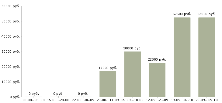Вакансии на телефоне Симферополь - Медиана зарплат на телефоне Симферополь за 2 месяца