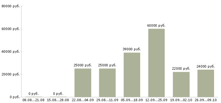 Вакансии наладчик Татарстан - Медиана зарплат наладчик Татарстан за 2 месяца