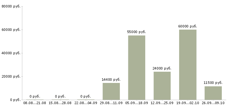 Вакансии няня к ребенку 3 лет в Москве - Медиана зарплат няня к ребенку 3 лет в Москве за 2 месяца
