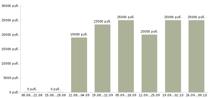 Вакансии обработка заявок на дому Коми - Медиана зарплат обработка заявок на дому Коми за 2 месяца