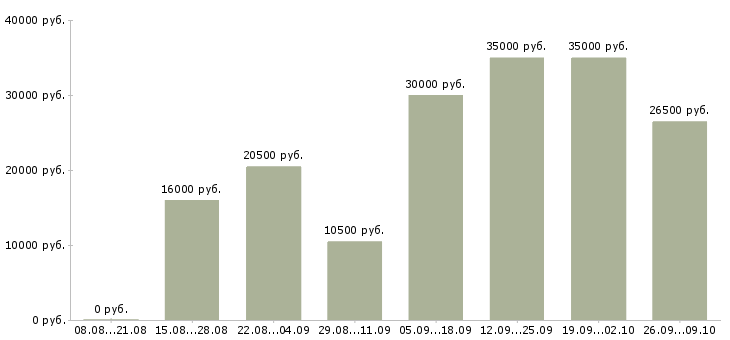 Вакансии онлайн в Ижевске - Медиана зарплат онлайн в Ижевске за 2 месяца