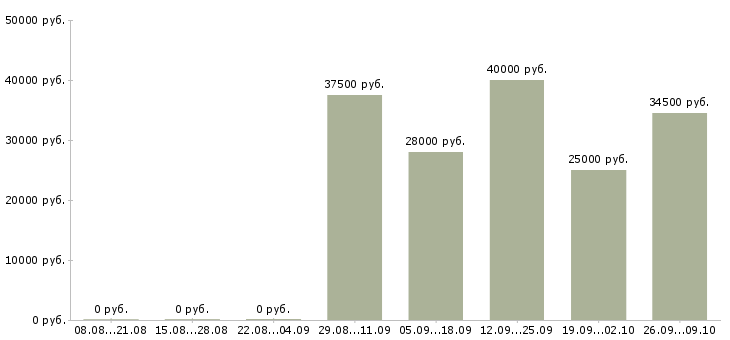 Вакансии оператор пк отдела продаж в Ногинске - Медиана зарплат оператор пк отдела продаж в Ногинске за 2 месяца