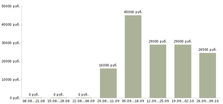 Вакансии ответственный администратор Тыва - Медиана зарплат ответственный администратор Тыва за 2 месяца