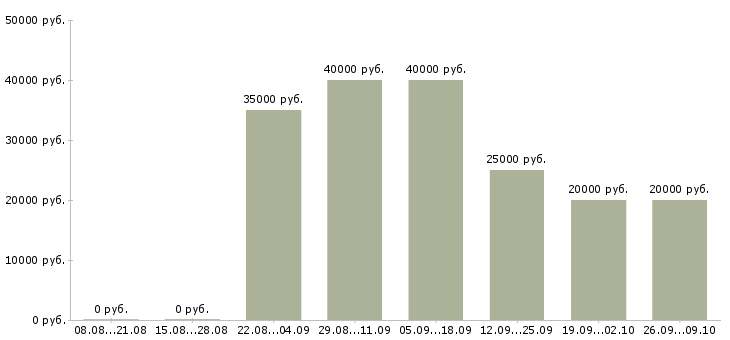 Вакансии офис менеджер карьерный рост в Туле - Медиана зарплат офис менеджер карьерный рост в Туле за 2 месяца