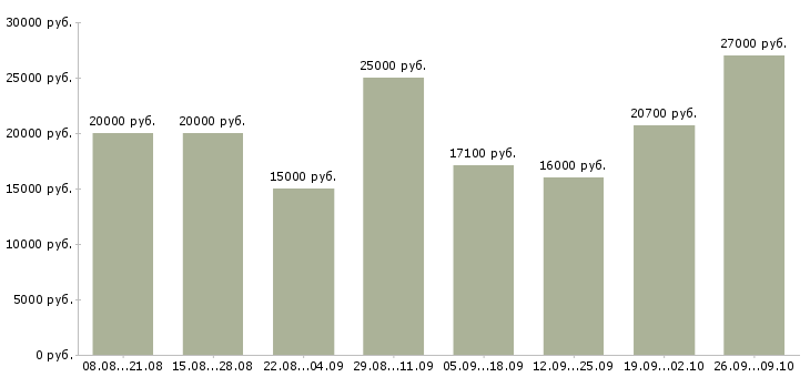 Вакансии официальная подработка Башкортостан - Медиана зарплат официальная подработка Башкортостан за 2 месяца