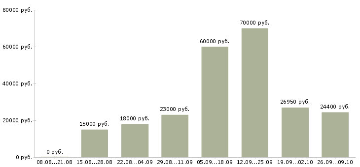 Вакансии персонал в Одинцово - Медиана зарплат персонал в Одинцово за 2 месяца
