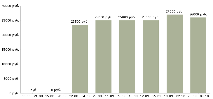 Вакансии по интернету официально в Орле - Медиана зарплат по интернету официально в Орле за 2 месяца