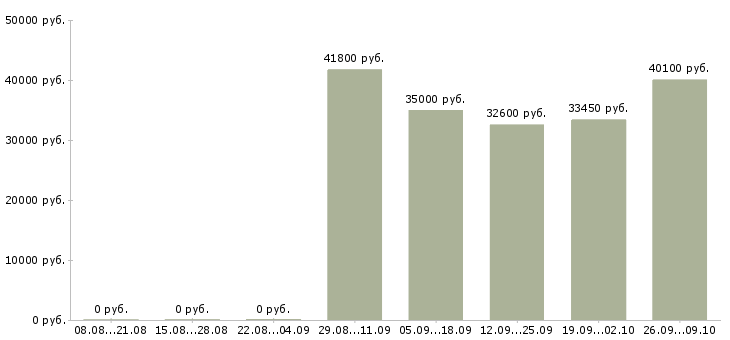 Вакансии предлагаю официальную работу на дому в Кемерово - Медиана зарплат предлагаю официальную работу на дому в Кемерово за 2 месяца