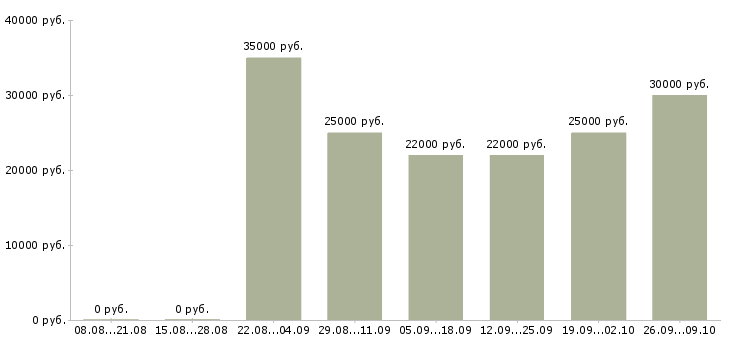 Вакансии приглашаю в международную компанию в Екатеринбурге - Медиана зарплат приглашаю в международную компанию в Екатеринбурге за 2 месяца
