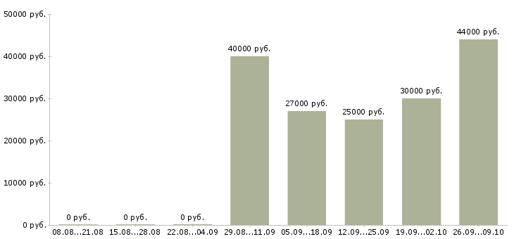 Вакансии приемщик товара Санкт-петербург - Медиана зарплат приемщик товара Санкт-петербург за 2 месяца