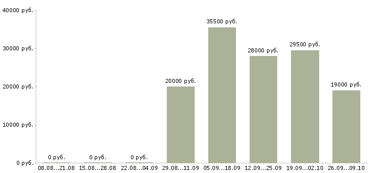 Вакансии продавец активных продаж в Костроме - Медиана зарплат продавец активных продаж в Костроме за 2 месяца