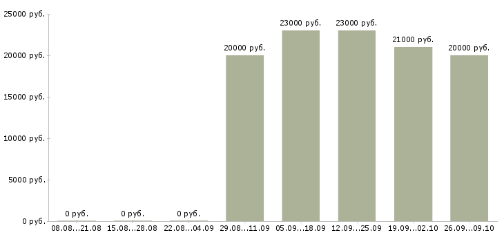 Вакансии продавец прилавка в супермаркет Санкт-петербург - Медиана зарплат продавец прилавка в супермаркет Санкт-петербург за 2 месяца