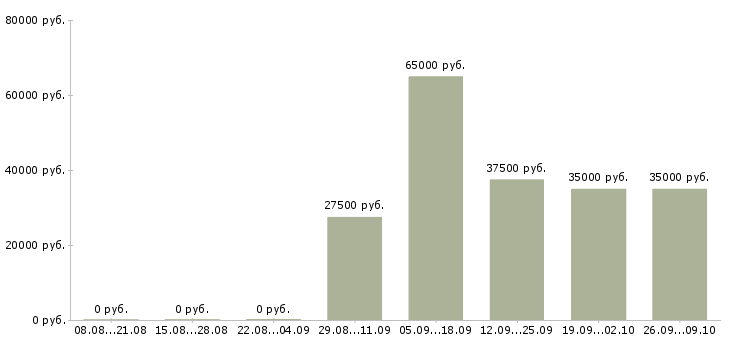 Вакансии работай на себя в Королеве - Медиана зарплат работай на себя в Королеве за 2 месяца