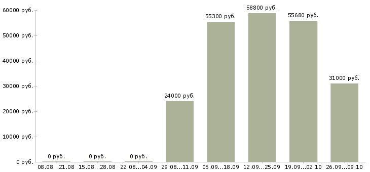Вакансии рабочие на хлебобулочное производство в Москве - Медиана зарплат рабочие на хлебобулочное производство в Москве за 2 месяца