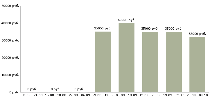 Вакансии рабочий на производство с обучением в Краснодаре - Медиана зарплат рабочий на производство с обучением в Краснодаре за 2 месяца