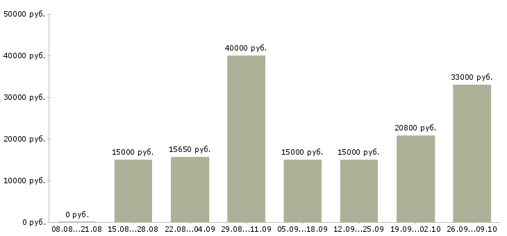 Вакансии рабочий торгового зала в Красноярске - Медиана зарплат рабочий торгового зала в Красноярске за 2 месяца