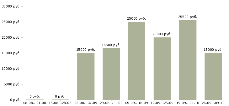 Вакансии размещение рекламы Ростов-на-дону - Медиана зарплат размещение рекламы Ростов-на-дону за 2 месяца