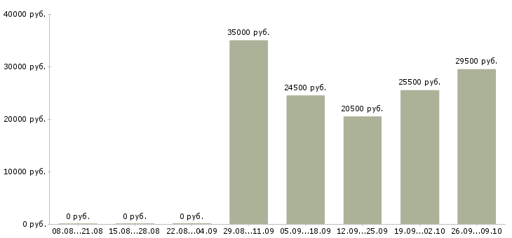Вакансии разнорабочий в офис в Одинцово - Медиана зарплат разнорабочий в офис в Одинцово за 2 месяца