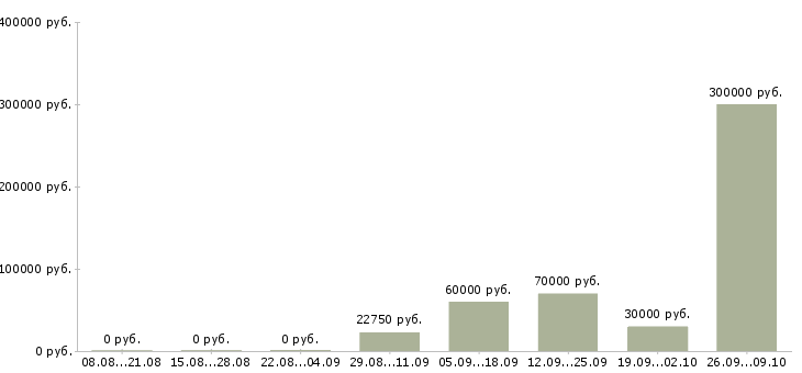 Вакансии руководитель call центра в Москве - Медиана зарплат руководитель call центра в Москве за 2 месяца