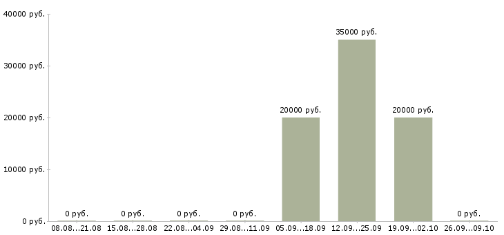 Вакансии руководитель группы операторов в Воронеже - Медиана зарплат руководитель группы операторов в Воронеже за 2 месяца