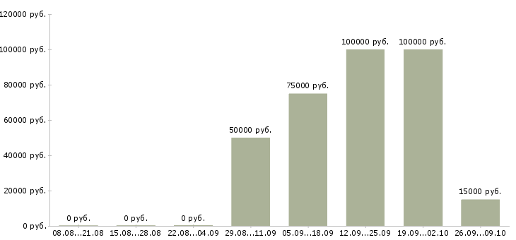 Вакансии руководитель корпоративного отдела Башкортостан - Медиана зарплат руководитель корпоративного отдела Башкортостан за 2 месяца