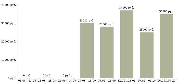 Вакансии руководитель отдела активных продаж в Брянске - Медиана зарплат руководитель отдела активных продаж в Брянске за 2 месяца