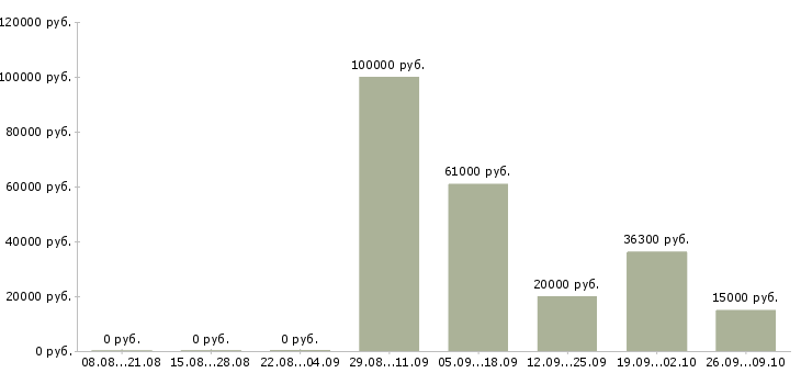 Вакансии складские рабочие в Челябинске - Медиана зарплат складские рабочие в Челябинске за 2 месяца
