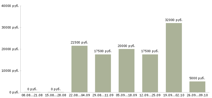 Вакансии сотрудник в компанию в Абакане - Медиана зарплат сотрудник в компанию в Абакане за 2 месяца
