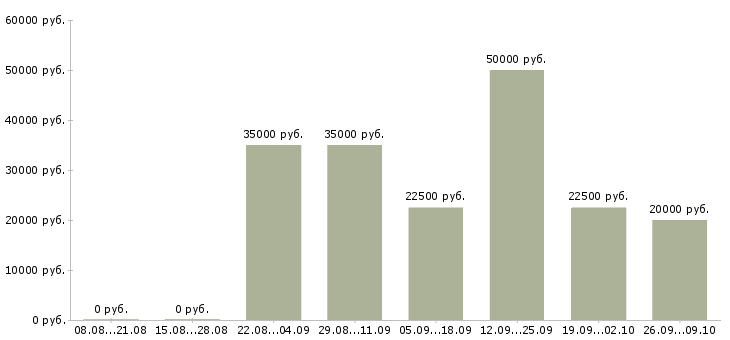 Вакансии сотрудник в офис менеджер в Туле - Медиана зарплат сотрудник в офис менеджер в Туле за 2 месяца