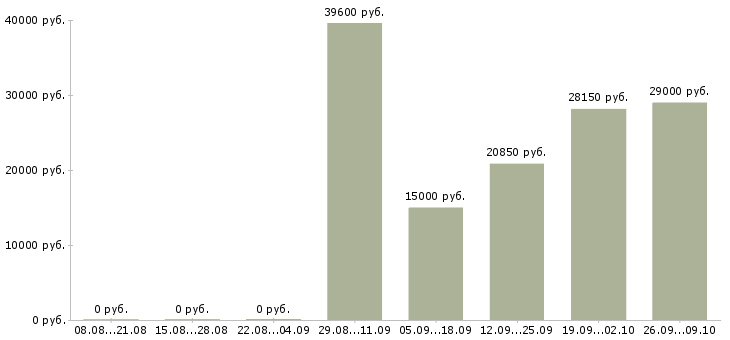 Вакансии сотрудник на инвентаризацию в Уфе - Медиана зарплат сотрудник на инвентаризацию в Уфе за 2 месяца