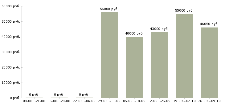 Вакансии сотрудник на лето Якутия - Медиана зарплат сотрудник на лето Якутия за 2 месяца