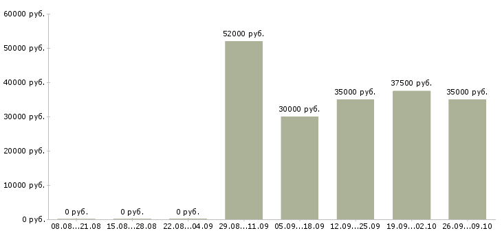 Вакансии сотрудник на чистку овощей в Москве - Медиана зарплат сотрудник на чистку овощей в Москве за 2 месяца