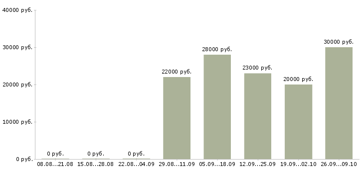 Вакансии сотрудник по оформлению документов в Екатеринбурге - Медиана зарплат сотрудник по оформлению документов в Екатеринбурге за 2 месяца