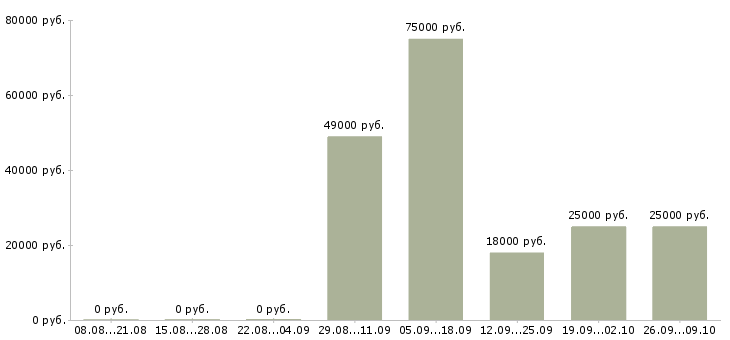 Вакансии сотрудник по работе в офисе в Саранске - Медиана зарплат сотрудник по работе в офисе в Саранске за 2 месяца