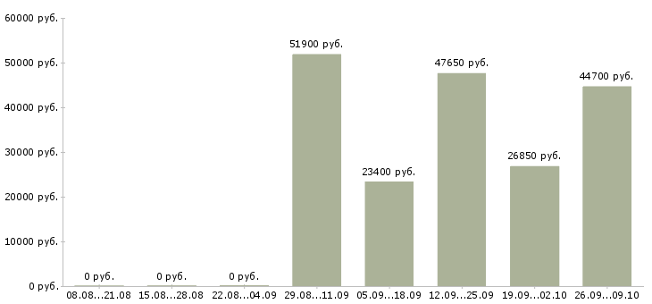 Вакансии сотрудник по работе с населением в Кемерово - Медиана зарплат сотрудник по работе с населением в Кемерово за 2 месяца