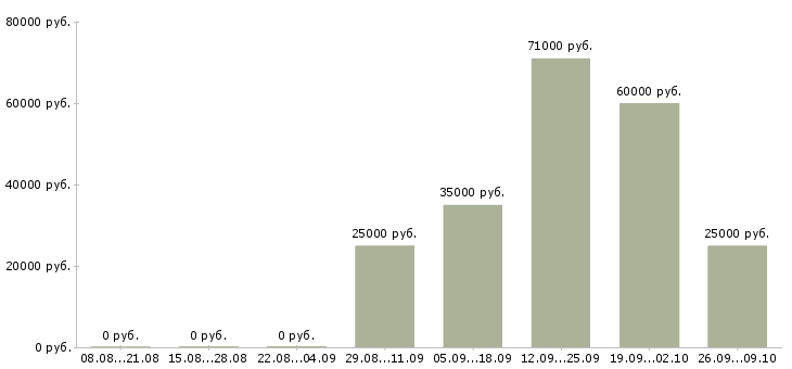 Вакансии сотрудник по сбору заказов Санкт-петербург - Медиана зарплат сотрудник по сбору заказов Санкт-петербург за 2 месяца