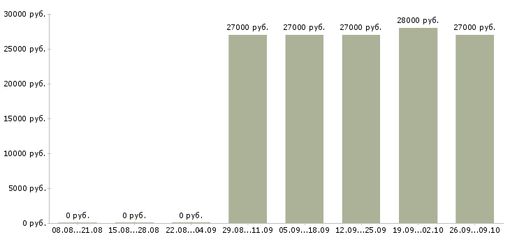 Вакансии сотрудник учебной части в Челябинске - Медиана зарплат сотрудник учебной части в Челябинске за 2 месяца