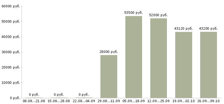 Вакансии сотрудники на склад вахтой в Белгороде - Медиана зарплат сотрудники на склад вахтой в Белгороде за 2 месяца
