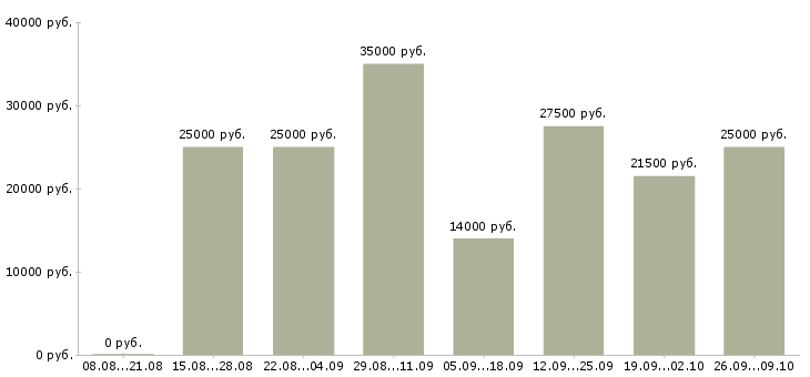 Вакансии сотрудники на удаленную работу в Перми - Медиана зарплат сотрудники на удаленную работу в Перми за 2 месяца