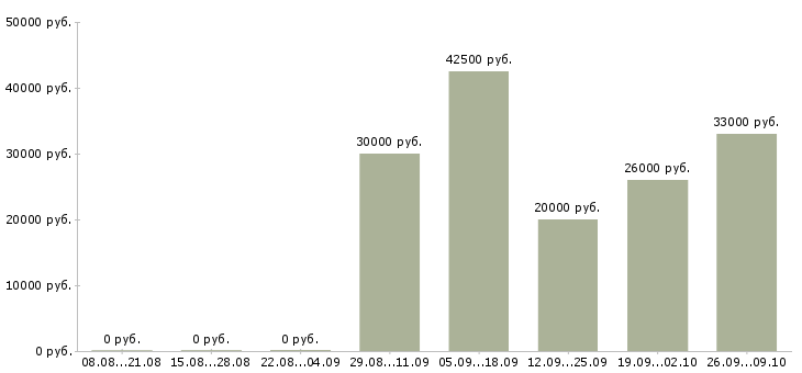 Вакансии специалист 1с в Красноярске - Медиана зарплат специалист 1с в Красноярске за 2 месяца