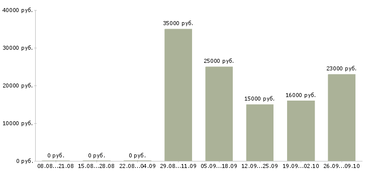 Вакансии специалист в офис продаж Адыгея - Медиана зарплат специалист в офис продаж Адыгея за 2 месяца