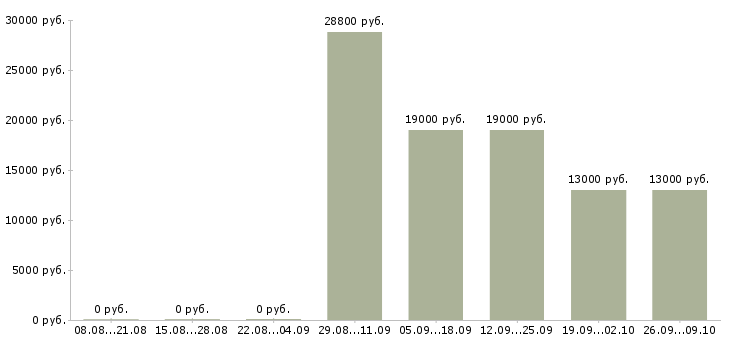 Вакансии специалист в офис продаж в Абакане - Медиана зарплат специалист в офис продаж в Абакане за 2 месяца