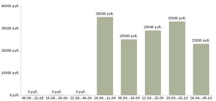 Вакансии специалист в офис продаж в Обнинске - Медиана зарплат специалист в офис продаж в Обнинске за 2 месяца
