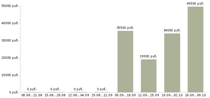 Вакансии специалист по активным продажам Йошкар-ола - Медиана зарплат специалист по активным продажам Йошкар-ола за 2 месяца