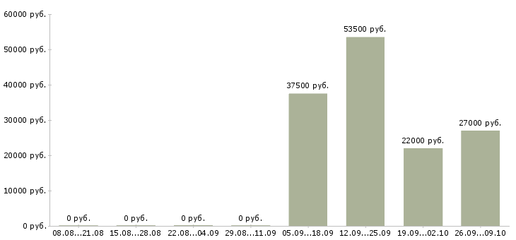 Вакансии специалист по активным продажам в Бийске - Медиана зарплат специалист по активным продажам в Бийске за 2 месяца